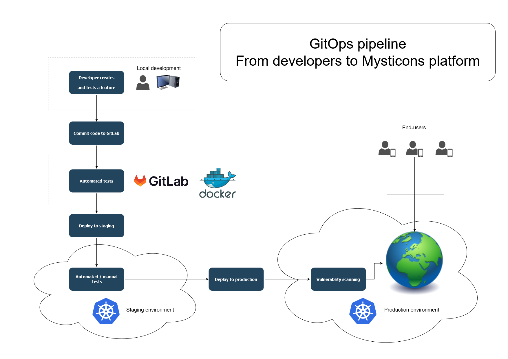 GitOps pipeline. General workflow.