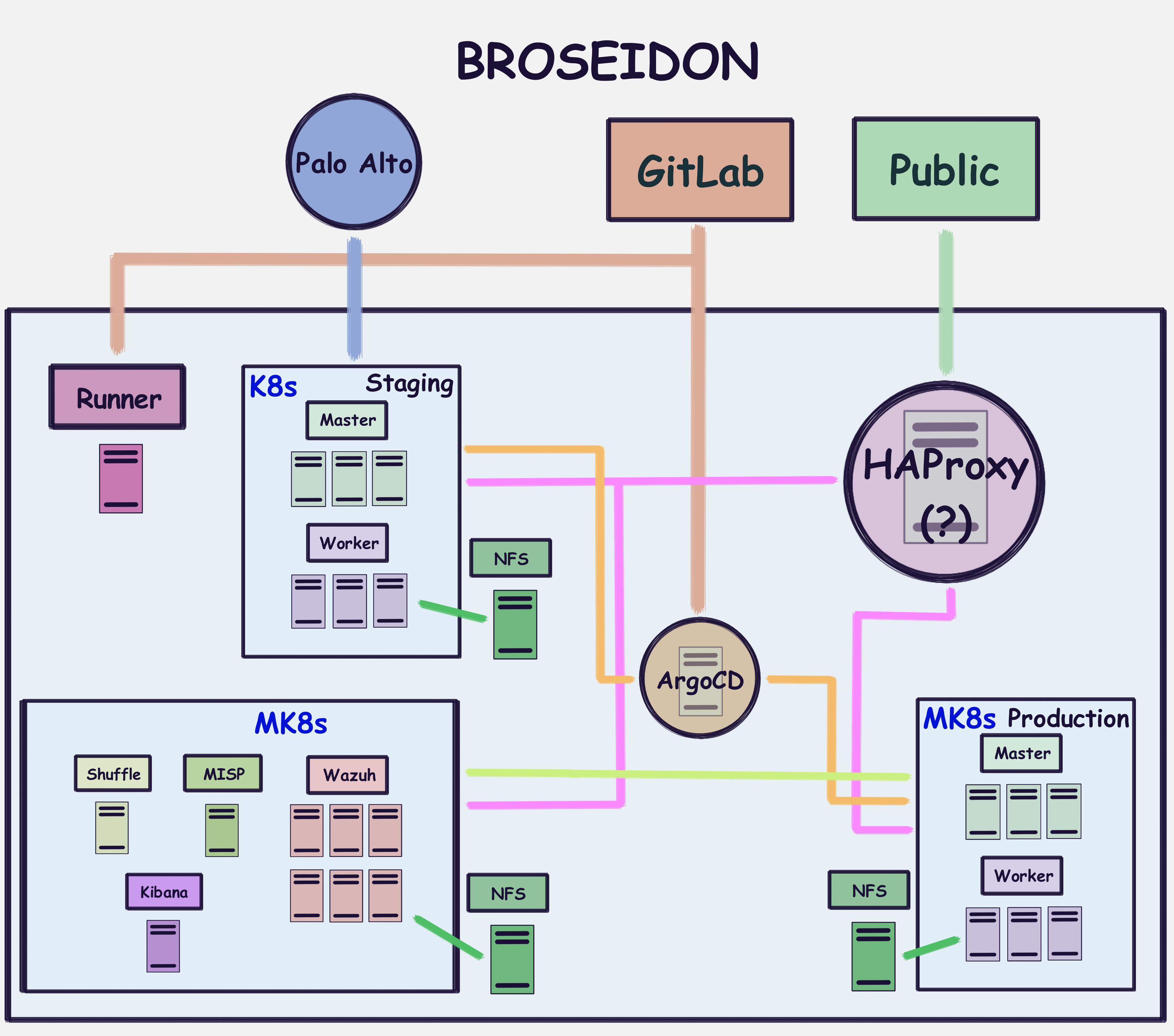 SOC topology updated picture.