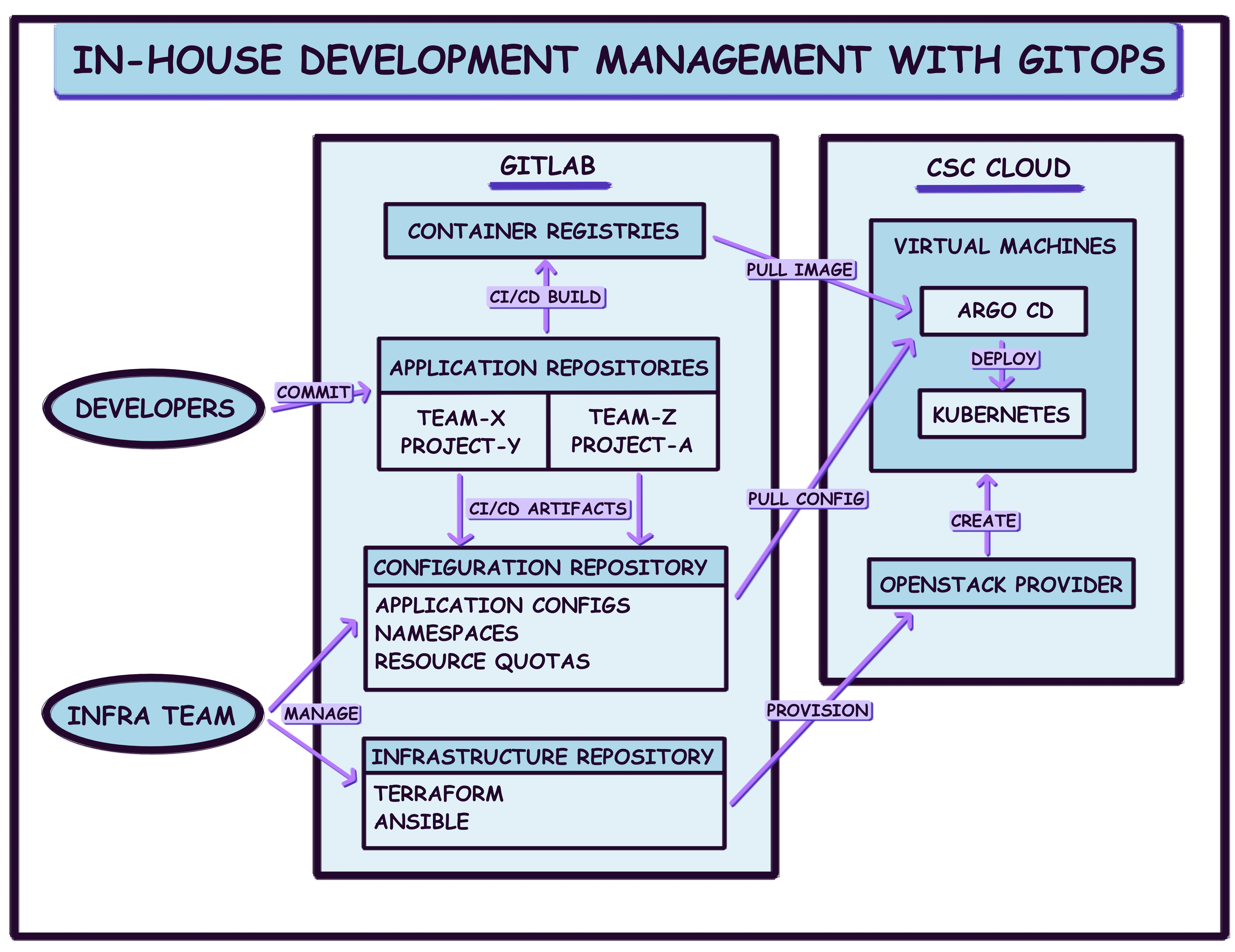 In-house development management with GitOps.