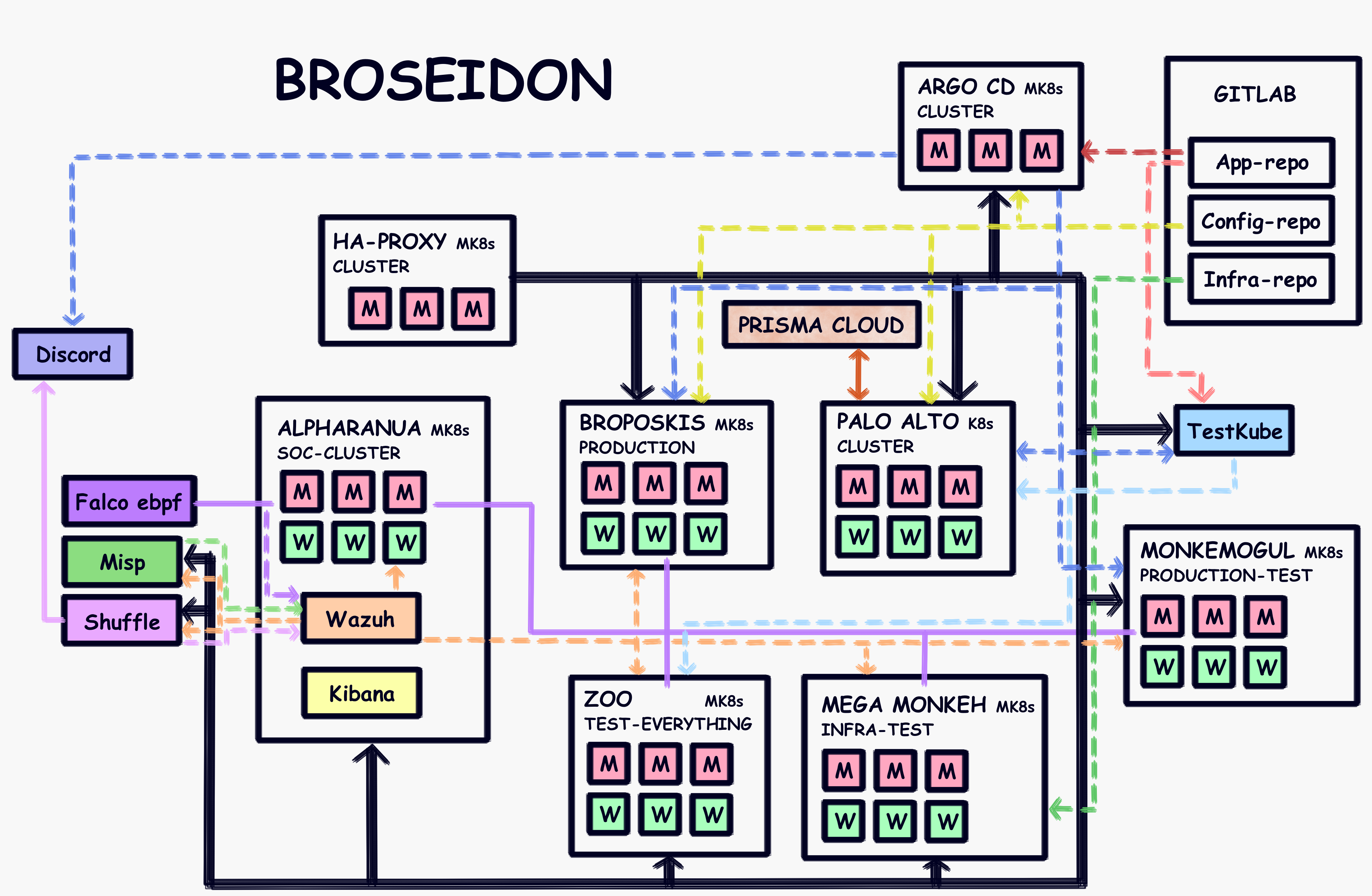 SOC topology updated picture.