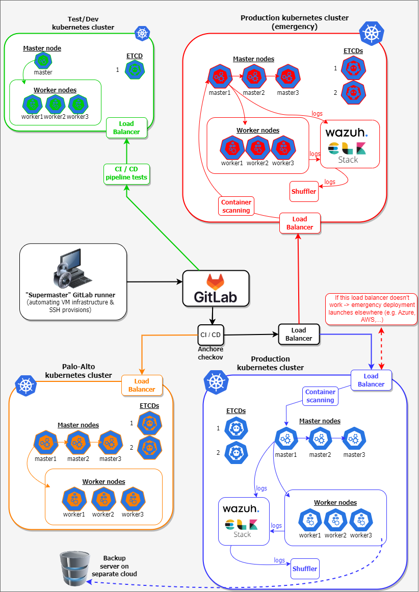 In depth view of SOC structure. First version.