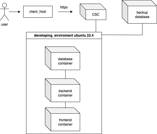 Service development environment