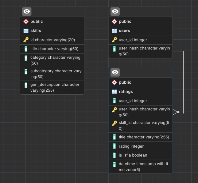 Database structure