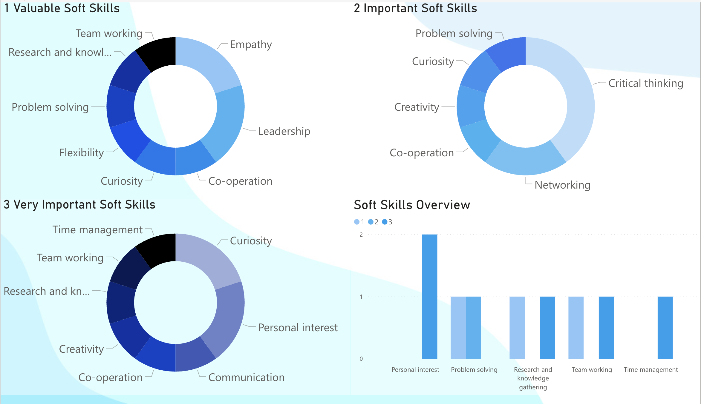 Donut charts of soft skills