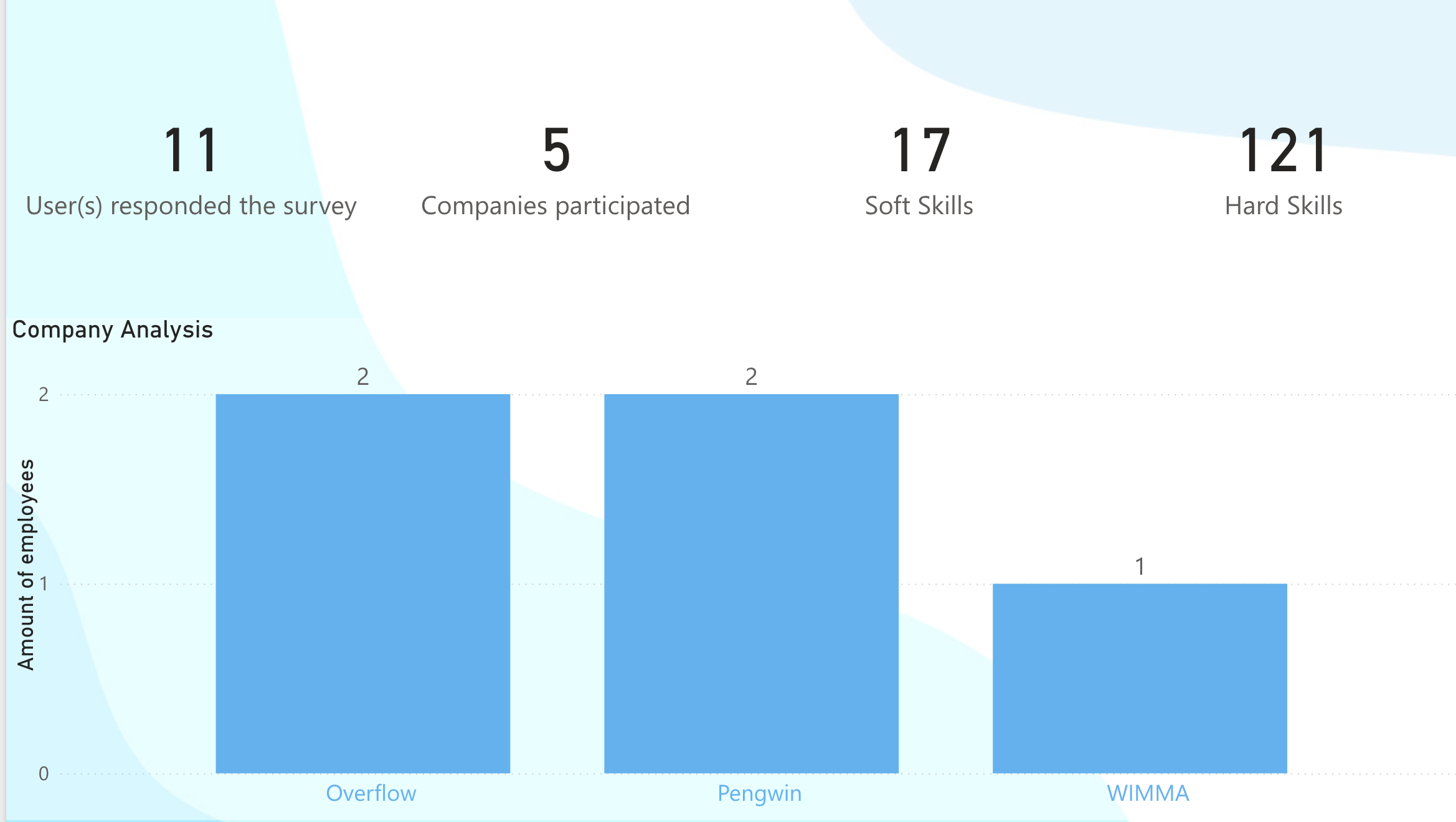 Image of amount of employees bar chart