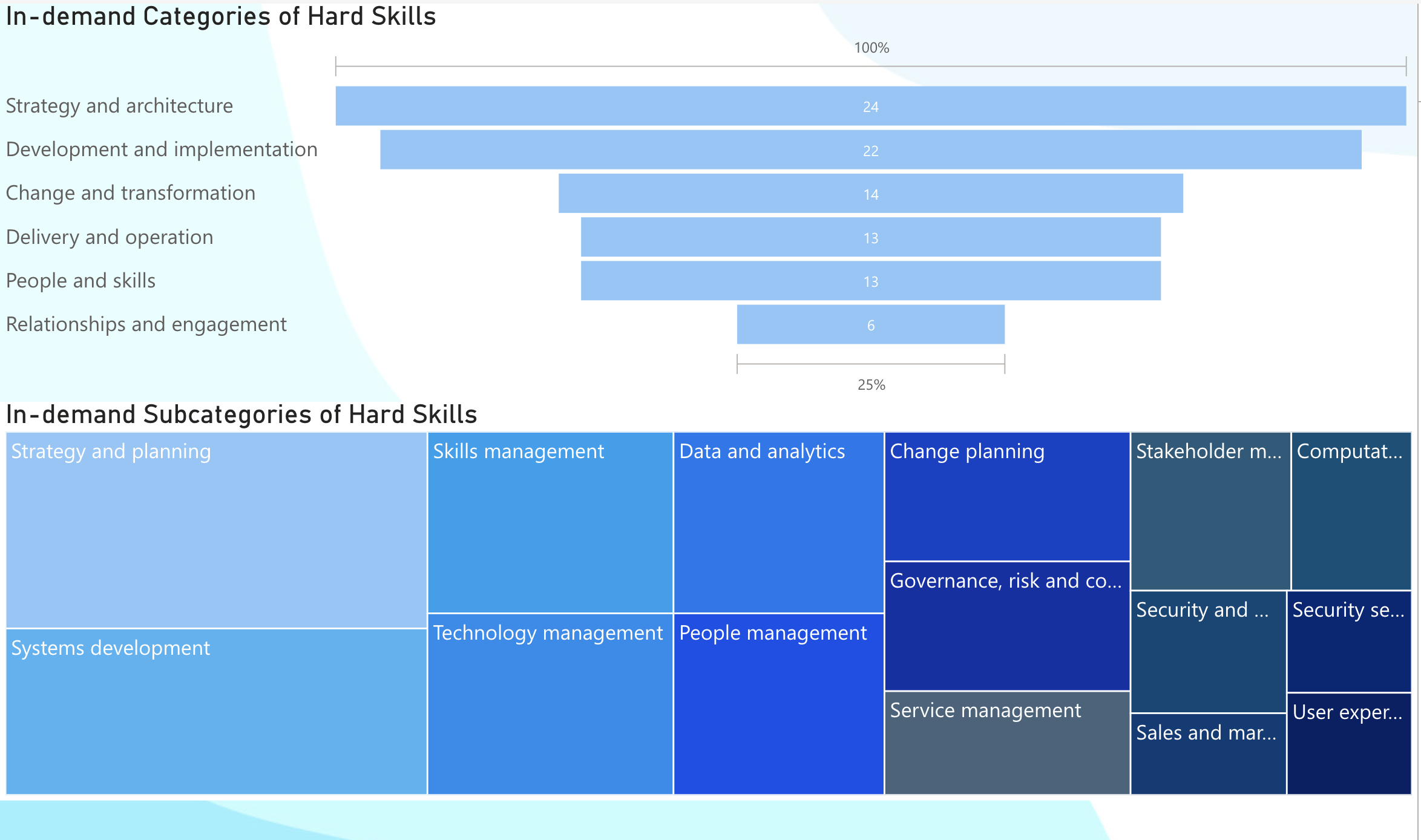 Image of in demand hard skills