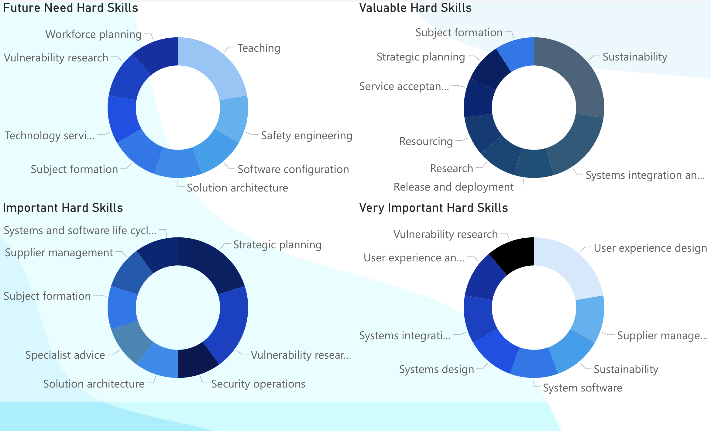 Donut chart representation of hard skills