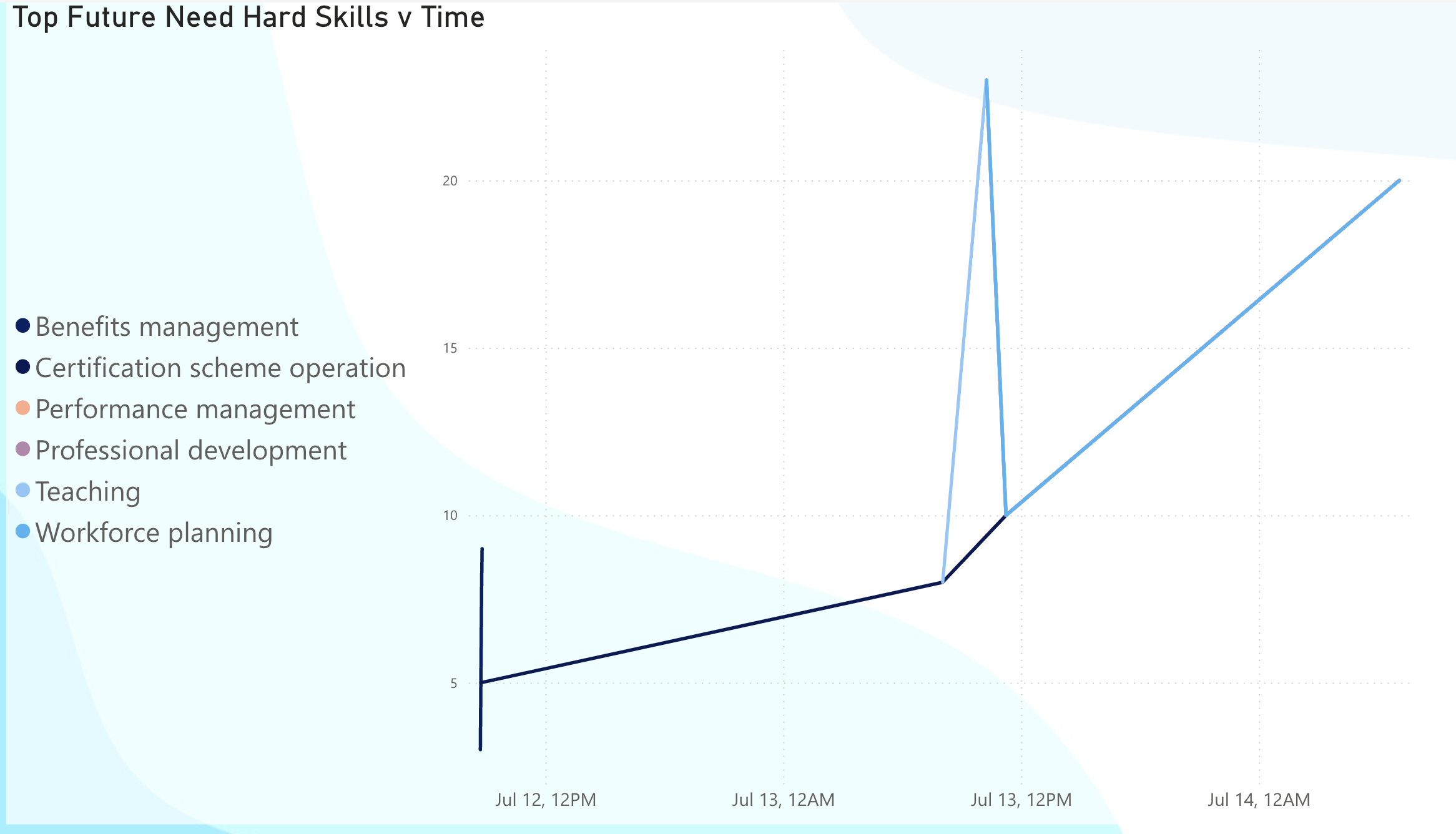 Visualization of hard skills in the Future Need category over time