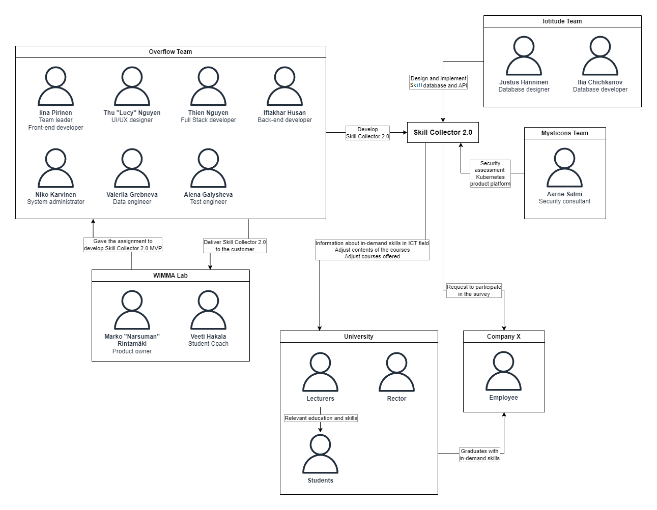 Stakeholder map